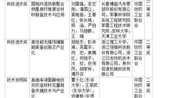 3個(gè)紡織項(xiàng)目通過2020年度國家科技獎(jiǎng)初評