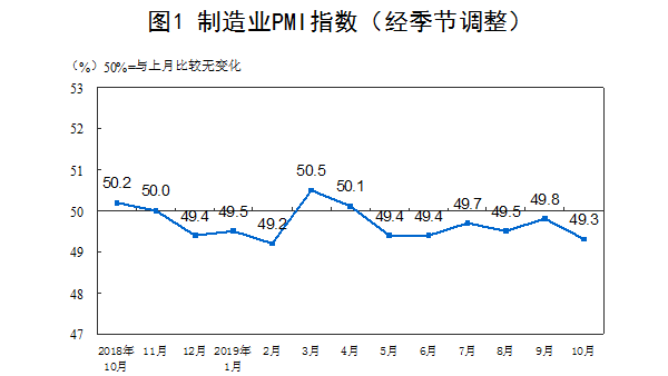 2019年10月份中國制造業(yè)采購經理指數(shù)（PMI）為49.3%