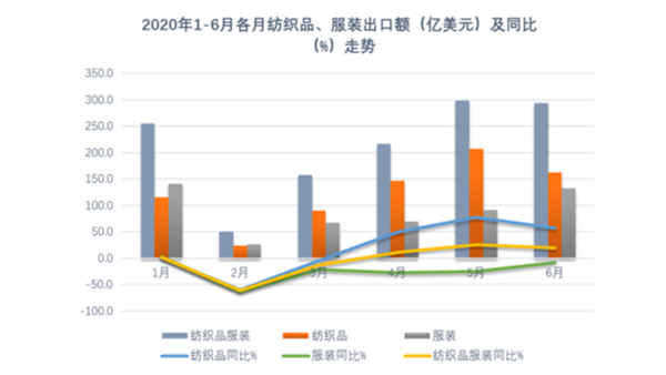 紡織業(yè)發(fā)揮產(chǎn)能優(yōu)勢(shì)促推上半年出口增長(zhǎng)，全年仍須穩(wěn)住外貿(mào)基本盤！