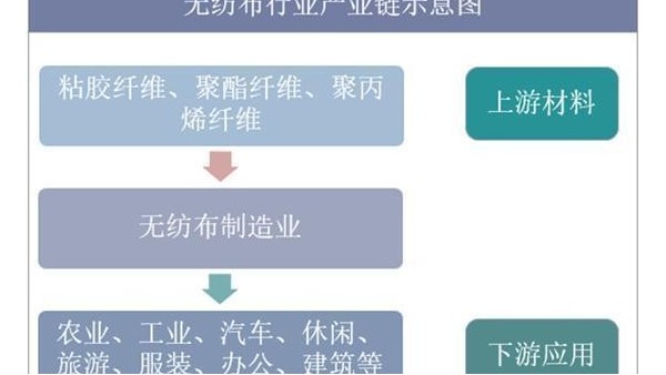 2019年中國(guó)無(wú)紡布行業(yè)市場(chǎng)現(xiàn)狀與發(fā)展趨勢(shì)分析，未來(lái)市場(chǎng)空間巨大