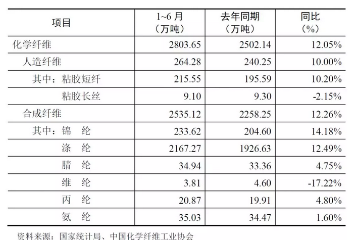 化纖行業(yè)運行情況