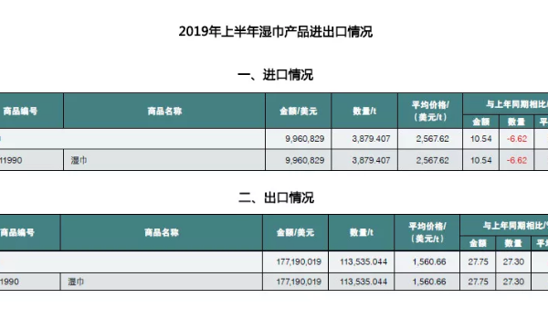 中國(guó)衛(wèi)生用品市場(chǎng)：進(jìn)口量?jī)r(jià)齊降，出口穩(wěn)定增長(zhǎng)