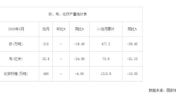2020年3月我國(guó)紗、布、化纖產(chǎn)量統(tǒng)計(jì)