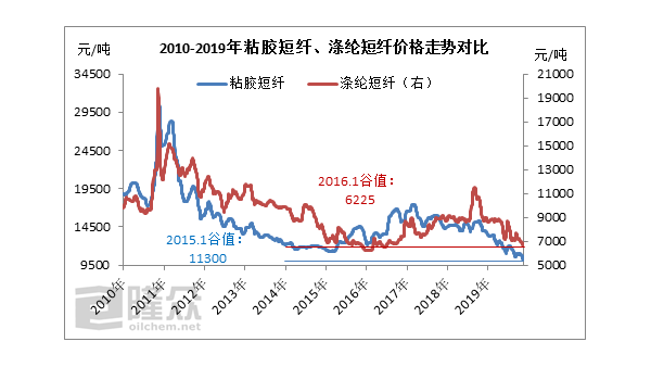 粘膠短纖、滌綸短纖同處“歷史低位”，但效應(yīng)不同