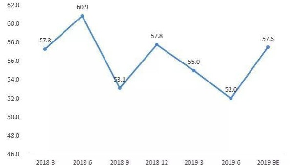臨近年尾，2019都快過去了，紡織行業(yè)發(fā)展到底怎么樣呢？