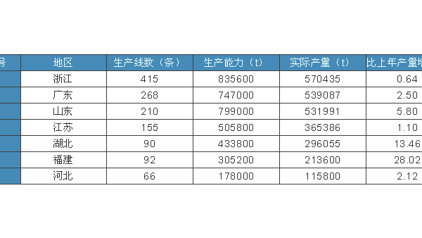 穩(wěn)中求進(jìn)，實(shí)現(xiàn)全行業(yè)平穩(wěn)發(fā)展——紡絲成網(wǎng)非織造行業(yè)最新統(tǒng)計(jì)數(shù)據(jù)