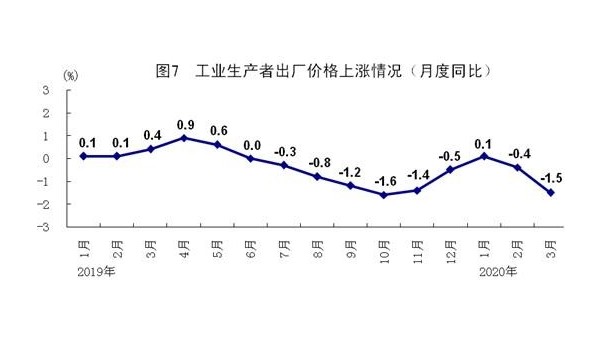 統(tǒng)計局：一季度國內生產總值同比下降6.8%