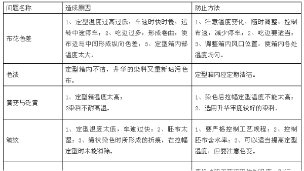 定型整理質量問題集合，及其防治方法！