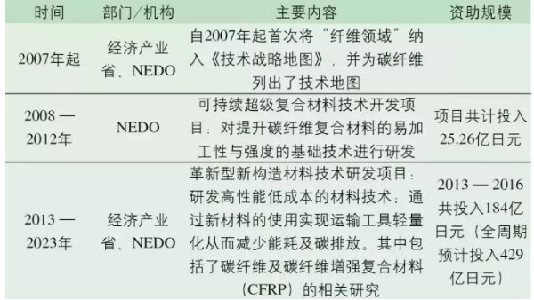日本碳纖維產(chǎn)業(yè)如何稱霸世界？