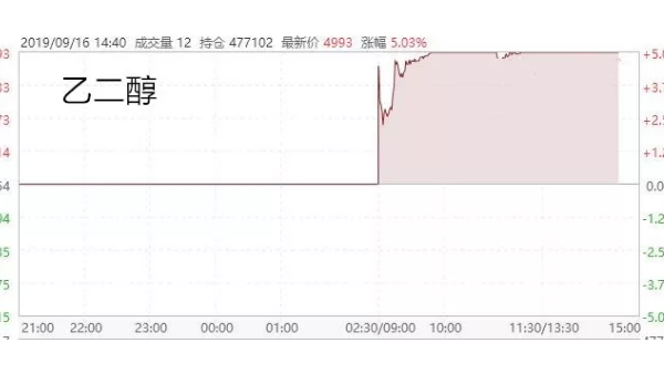 炮聲一響,全球暴漲!化纖原料“漲聲四起”，紡織企業(yè)能撈筆大的嗎?