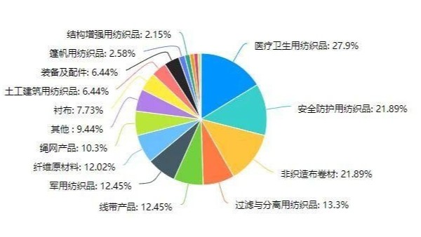 中國產業(yè)用紡織品行業(yè)一季度運行情況調查分析