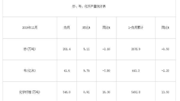2019年11月我國(guó)紗、布、化纖產(chǎn)量統(tǒng)計(jì)