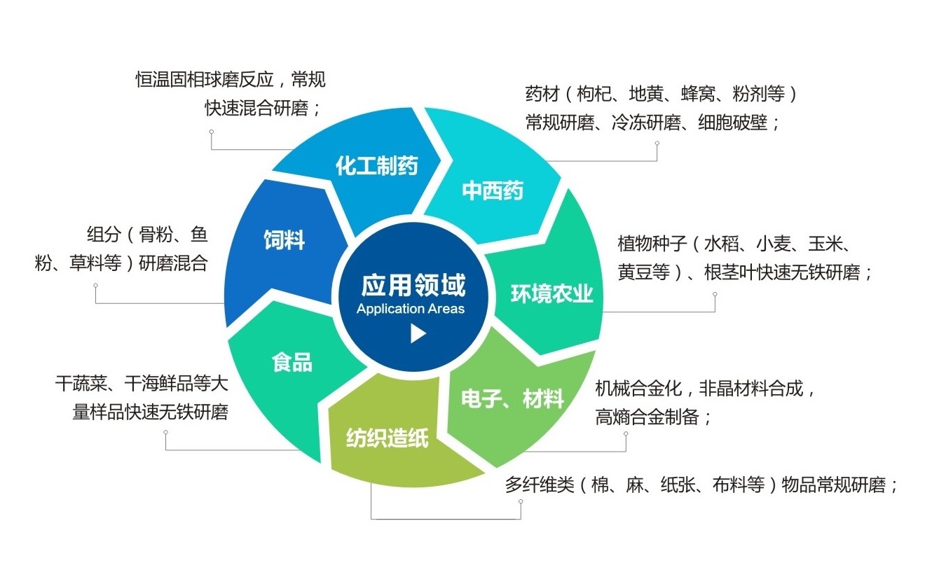 TJS三維振動球磨機(jī)應(yīng)用領(lǐng)域